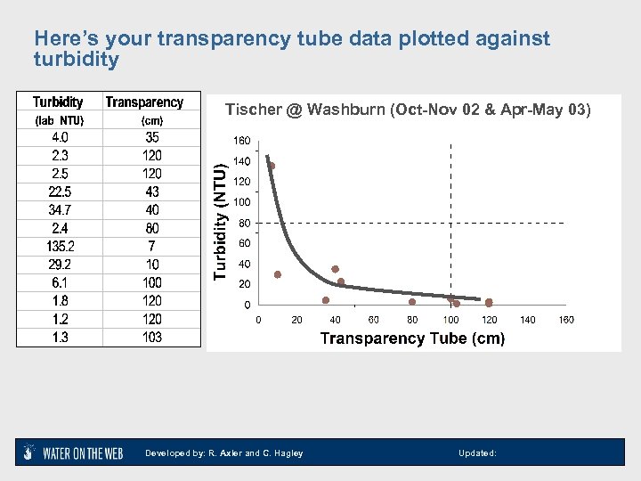 Here’s your transparency tube data plotted against turbidity Tischer @ Washburn (Oct-Nov 02 &