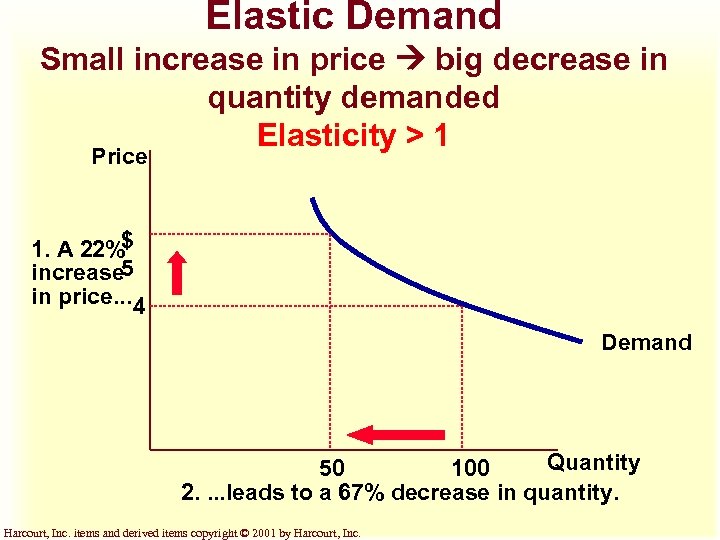 Elastic Demand Small increase in price big decrease in quantity demanded Elasticity > 1