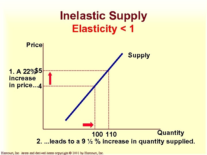 Inelastic Supply Elasticity < 1 Price Supply 1. A 22%$5 increase in price. .
