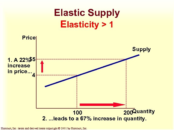 Elastic Supply Elasticity > 1 Price Supply 1. A 22%$5 increase in price. .