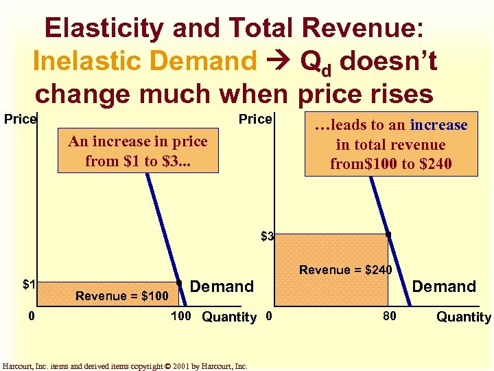 Elasticity and Total Revenue: Inelastic Demand Qd doesn’t change much when price rises Price