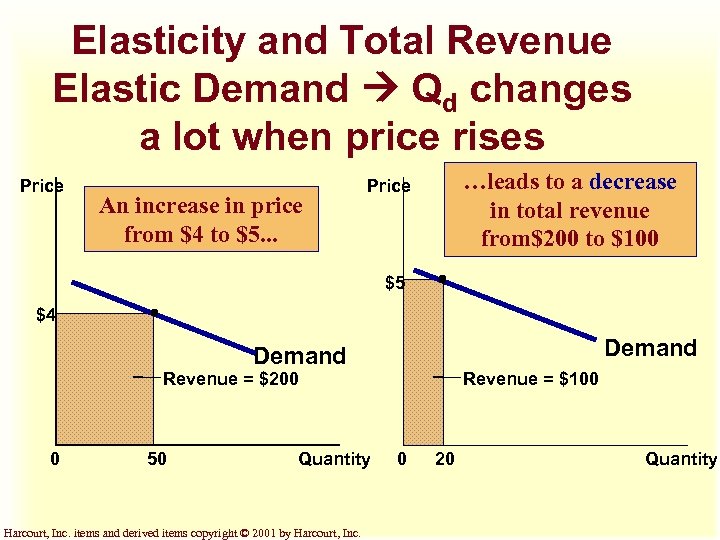 Elasticity and Total Revenue Elastic Demand Qd changes a lot when price rises Price