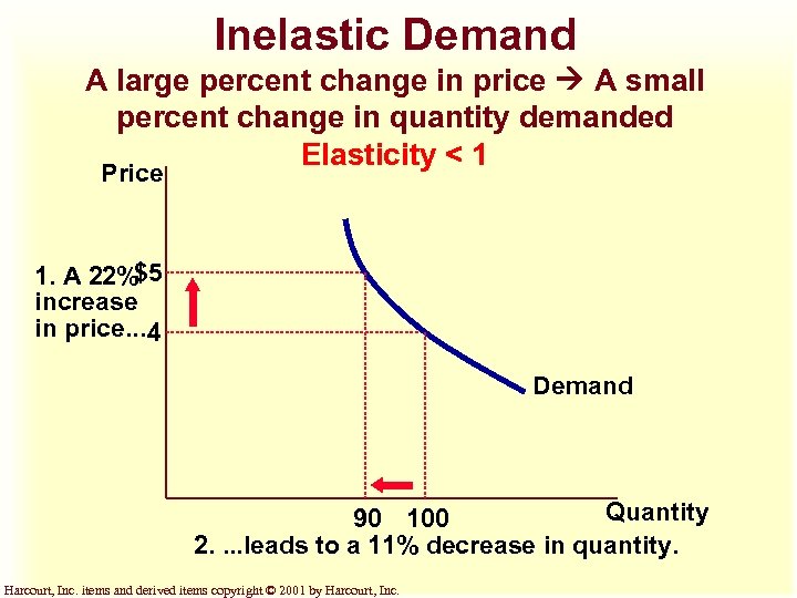 Inelastic Demand A large percent change in price A small percent change in quantity
