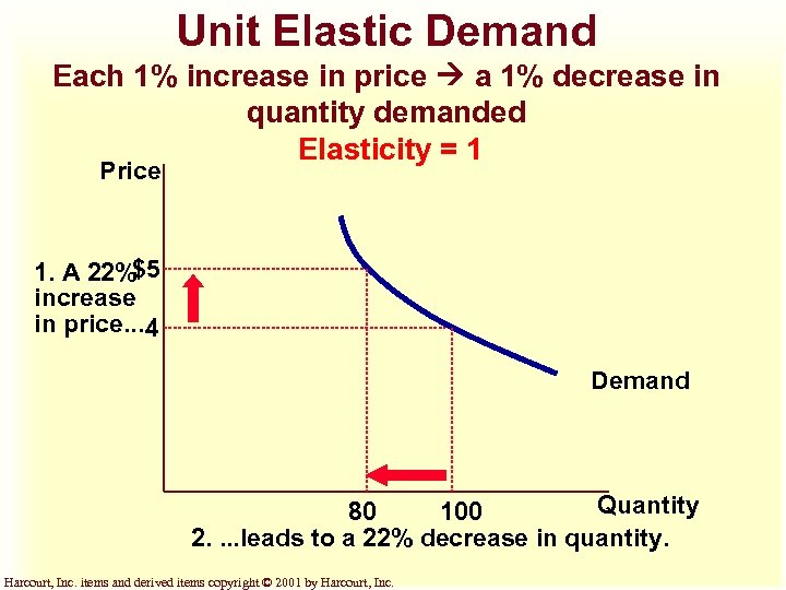 Unit Elastic Demand Each 1% increase in price a 1% decrease in quantity demanded