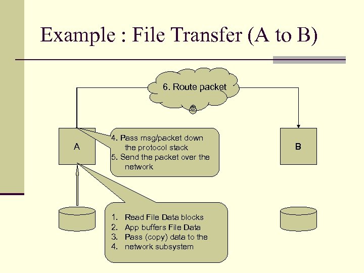 Example : File Transfer (A to B) 6. Route packet A 4. Pass msg/packet