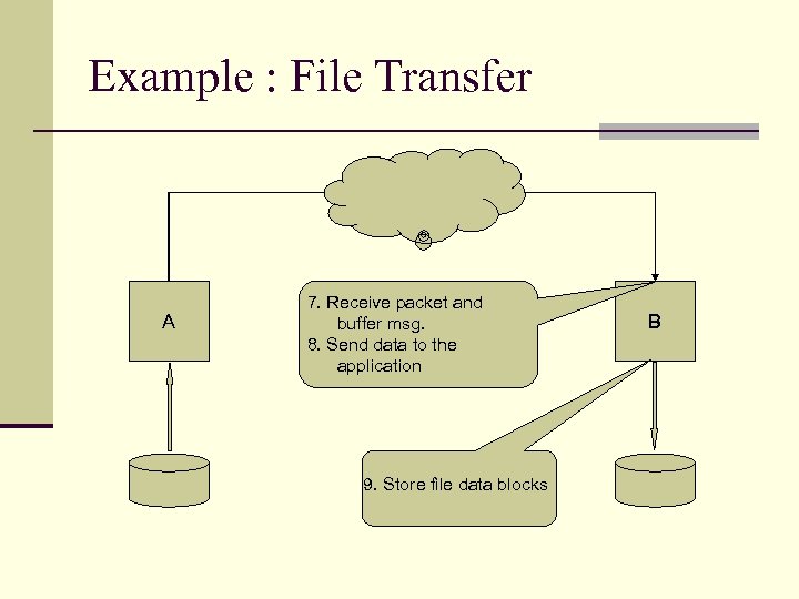 Example : File Transfer A 7. Receive packet and buffer msg. 8. Send data