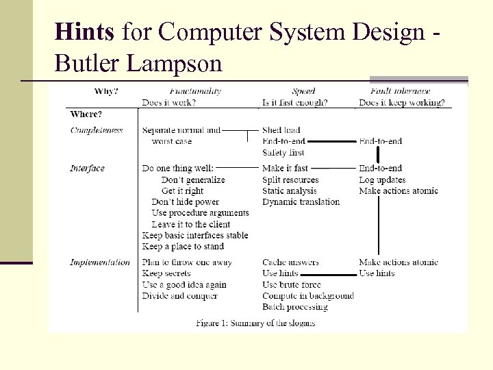 Hints for Computer System Design Butler Lampson 
