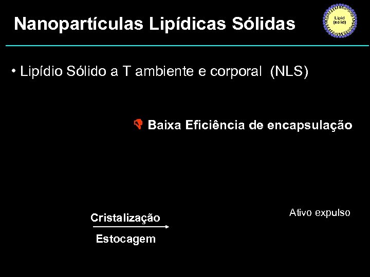 Nanopartículas Lipídicas Sólidas • Lipídio Sólido a T ambiente e corporal (NLS) Baixa Eficiência