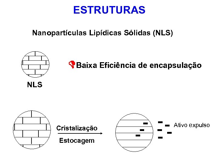 ESTRUTURAS Nanopartículas Lipídicas Sólidas (NLS) Baixa Eficiência de encapsulação NLS Cristalização Estocagem Ativo expulso