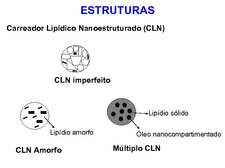 ESTRUTURAS Carreador Lipídico Nanoestruturado (CLN) CLN imperfeito Lipídio sólido Lipídio amorfo CLN Amorfo Óleo