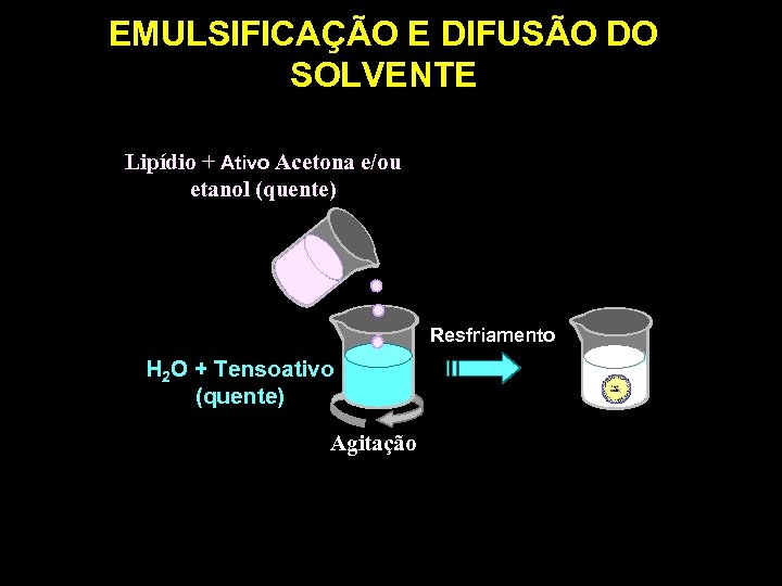 EMULSIFICAÇÃO E DIFUSÃO DO SOLVENTE Lipídio + Ativo Acetona e/ou etanol (quente) Resfriamento H