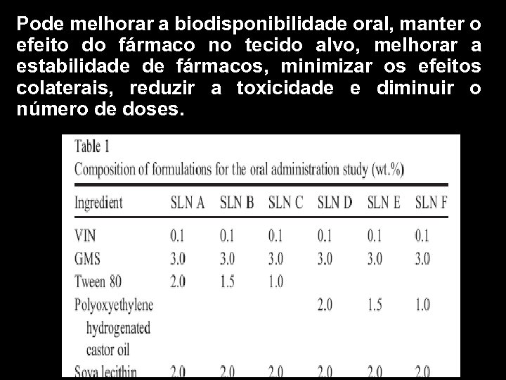 Pode melhorar a biodisponibilidade oral, manter o efeito do fármaco no tecido alvo, melhorar