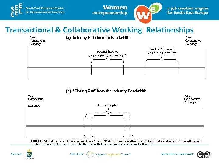 Transactional & Collaborative Working Relationships Pure Transactional Exchange (a) Industry Relationship Bandwidths Pure Collaborative