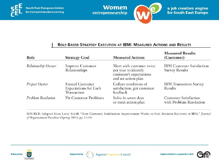 Financed by Supported by Implemented in cooperation with 