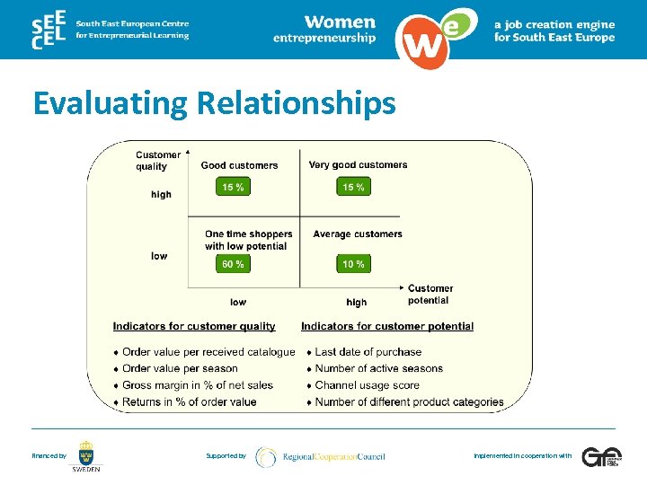 Evaluating Relationships Financed by Supported by Implemented in cooperation with 