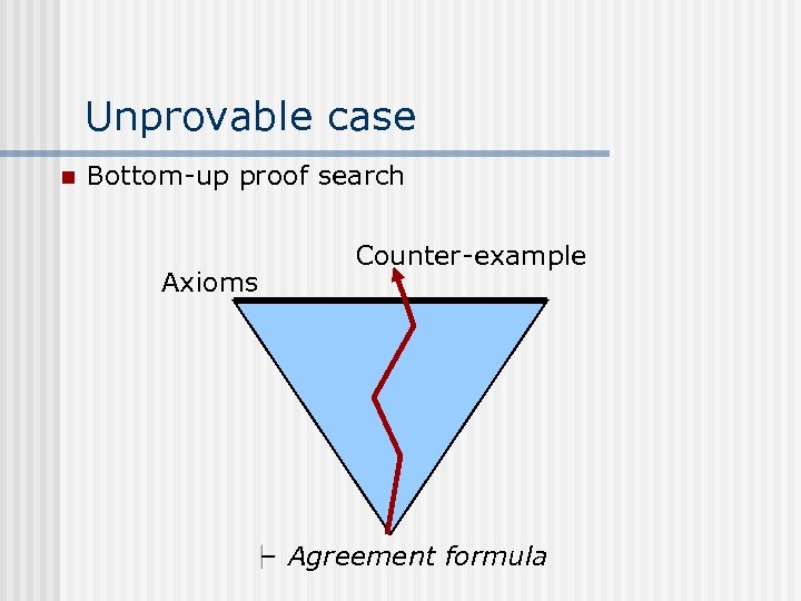 Unprovable case n Bottom-up proof search Axioms Counter-example Agreement formula 