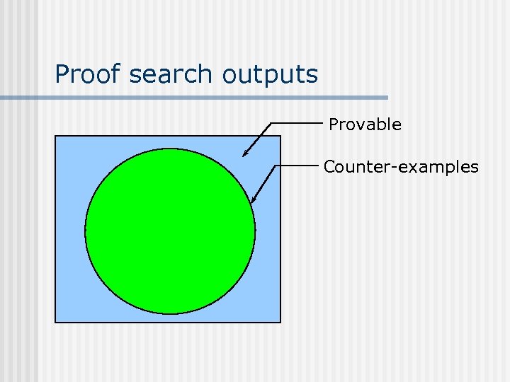 Proof search outputs Provable Counter-examples 