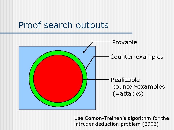 Proof search outputs Provable Counter-examples Realizable counter-examples (=attacks) Use Comon-Treinen’s algorithm for the intruder