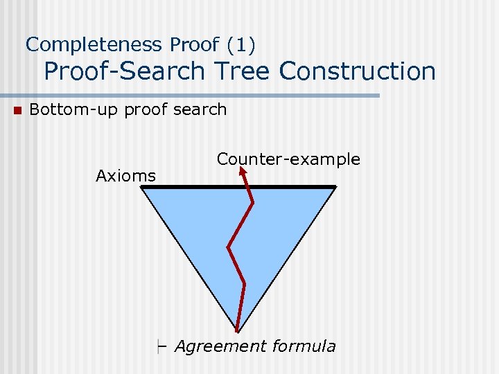 Completeness Proof (1) Proof-Search Tree Construction n Bottom-up proof search Axioms Counter-example Agreement formula