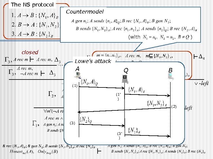 The NS protocol Countermodel (with ) closed Lowe’s attack A Q B (1) (1’