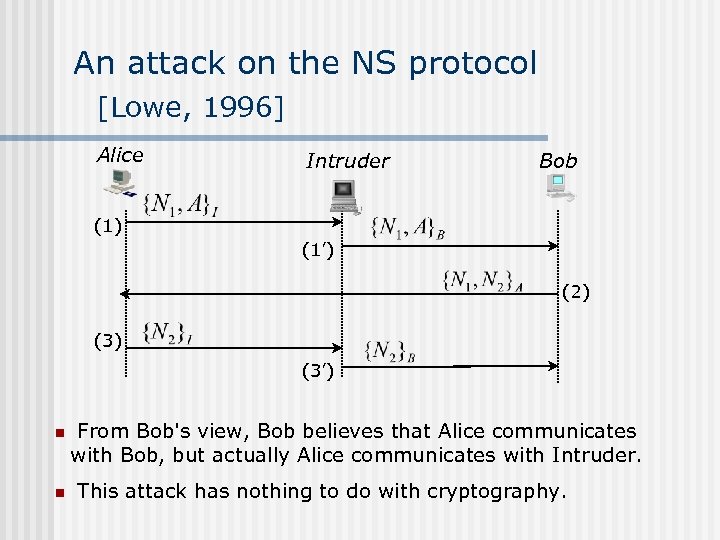 An attack on the NS protocol [Lowe, 1996] Alice Intruder Bob (1) (1’) (2)