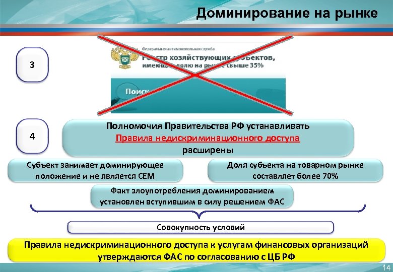 Доминирование на рынке 3 4 Полномочия Правительства РФ устанавливать Правила недискриминационного доступа расширены Субъект