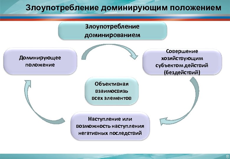 Злоупотребление доминирующим положением Злоупотребление доминированием Совершение хозяйствующим субъектом действий (бездействий) Доминирующее положение Объективная взаимосвязь