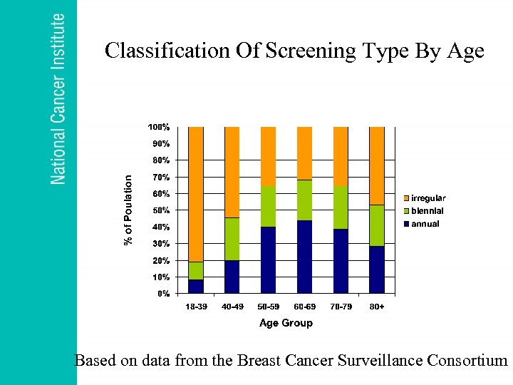 Classification Of Screening Type By Age Based on data from the Breast Cancer Surveillance