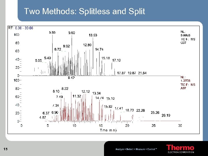 Two Methods: Splitless and Split 15 