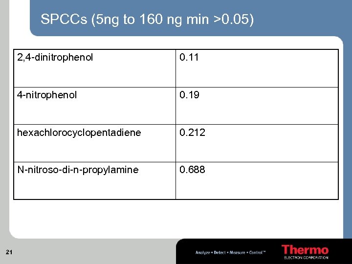 SPCCs (5 ng to 160 ng min >0. 05) 2, 4 -dinitrophenol 4 -nitrophenol