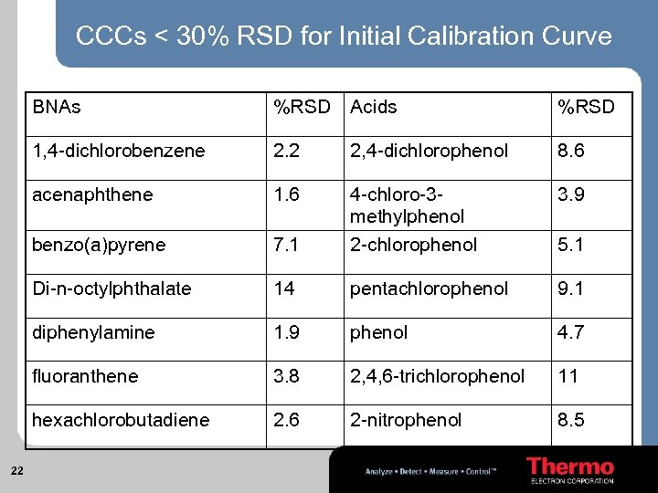 CCCs < 30% RSD for Initial Calibration Curve BNAs Acids %RSD 1, 4 -dichlorobenzene