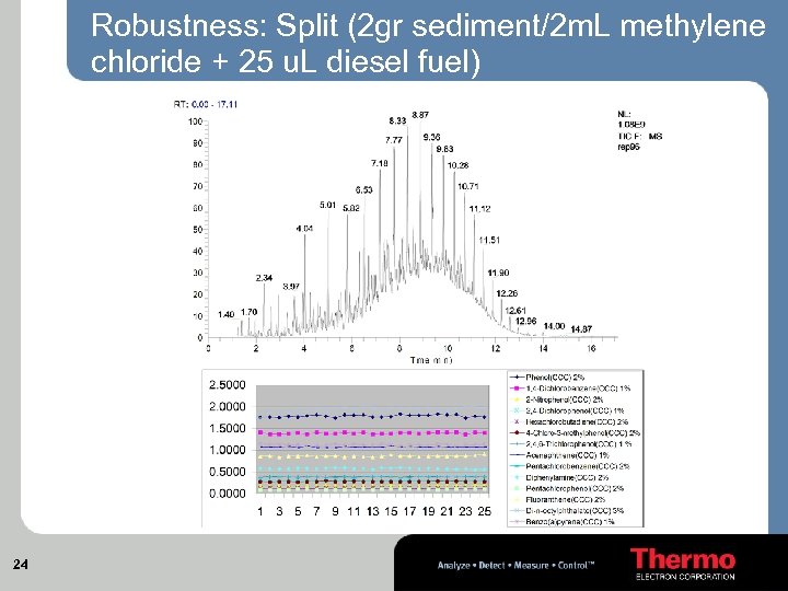 Robustness: Split (2 gr sediment/2 m. L methylene chloride + 25 u. L diesel