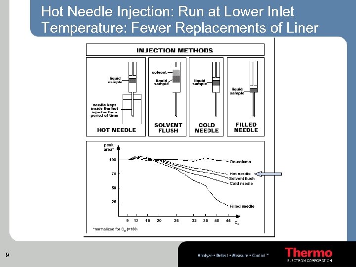Hot Needle Injection: Run at Lower Inlet Temperature: Fewer Replacements of Liner 9 