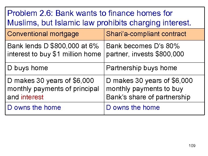 Problem 2. 6: Bank wants to finance homes for Muslims, but Islamic law prohibits
