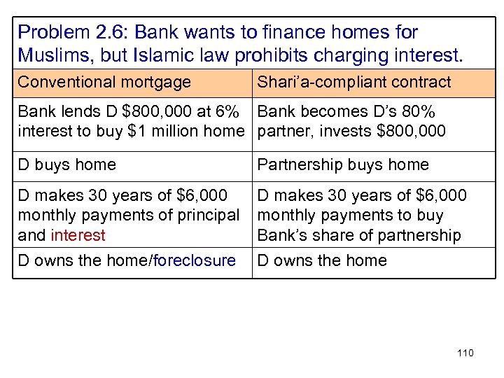 Problem 2. 6: Bank wants to finance homes for Muslims, but Islamic law prohibits