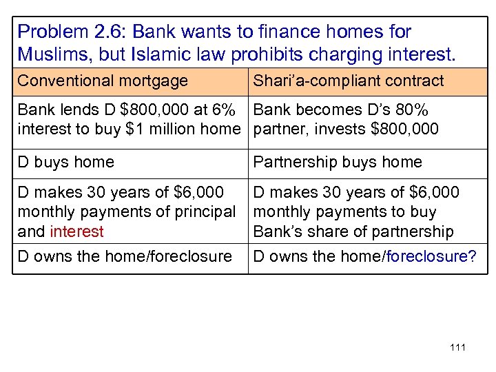Problem 2. 6: Bank wants to finance homes for Muslims, but Islamic law prohibits