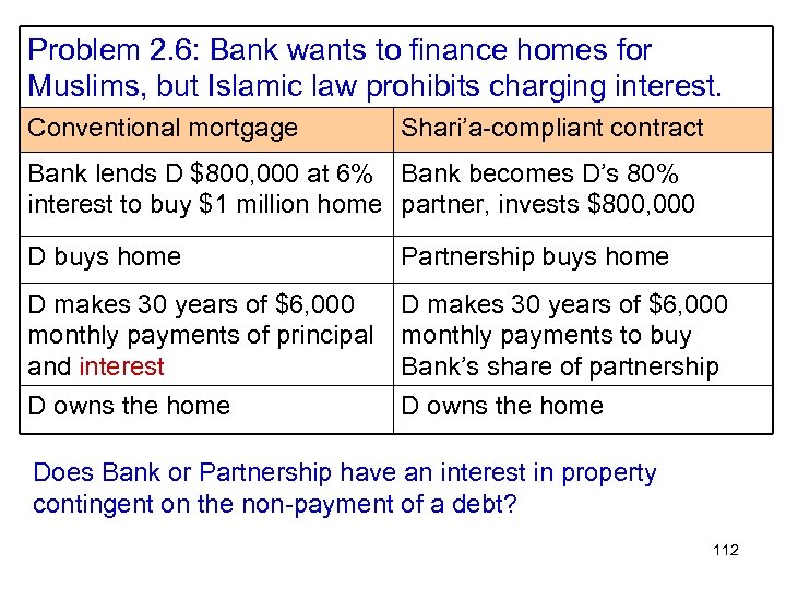 Problem 2. 6: Bank wants to finance homes for Muslims, but Islamic law prohibits
