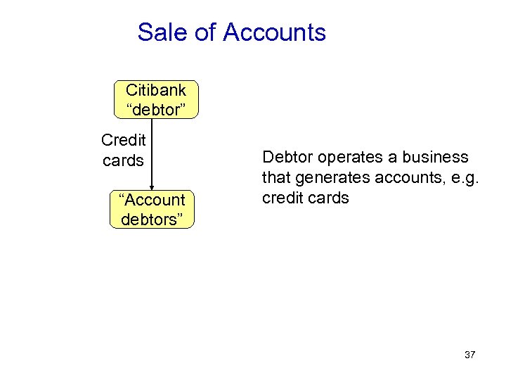 Sale of Accounts Citibank “debtor” Credit cards “Account debtors” Debtor operates a business that