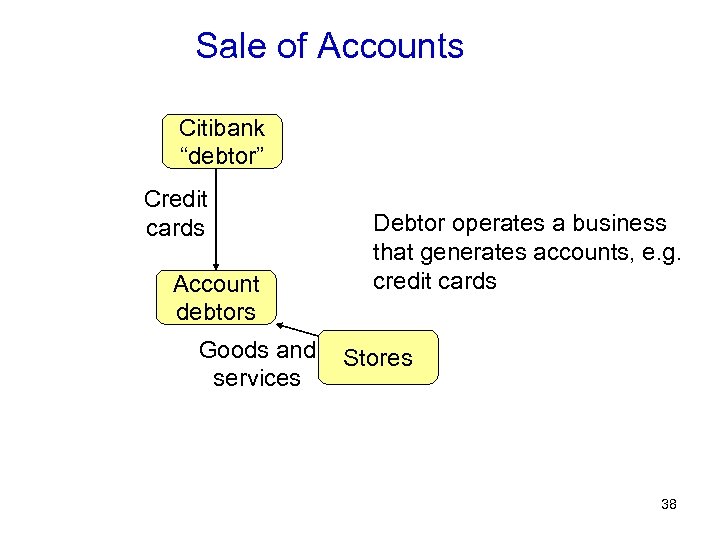 Sale of Accounts Citibank “debtor” Credit cards Account debtors Goods and services Debtor operates