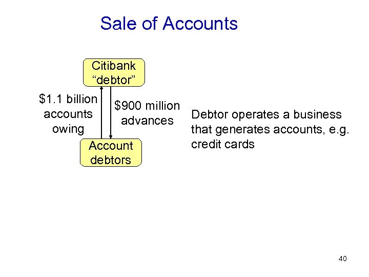 Sale of Accounts Citibank “debtor” $1. 1 billion $900 million accounts Debtor operates a