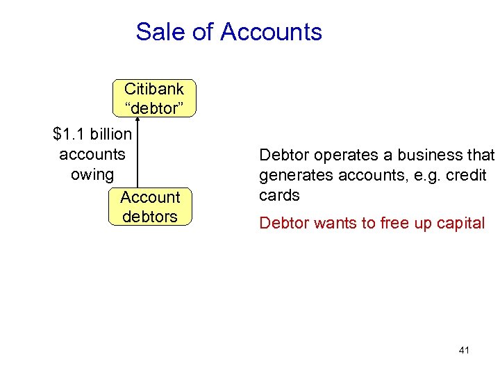 Sale of Accounts Citibank “debtor” $1. 1 billion accounts owing Account debtors Debtor operates