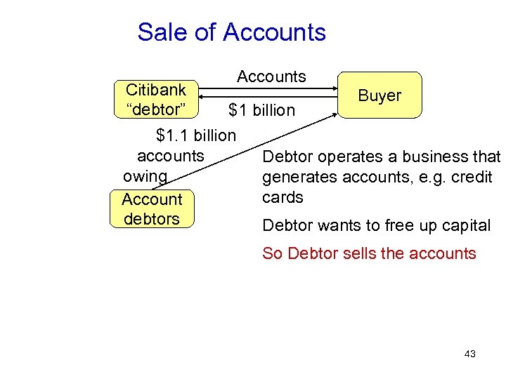 Sale of Accounts Citibank “debtor” Accounts Buyer $1 billion $1. 1 billion accounts Debtor