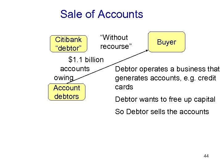 Sale of Accounts Citibank “debtor” “Without recourse” $1. 1 billion accounts owing Account debtors