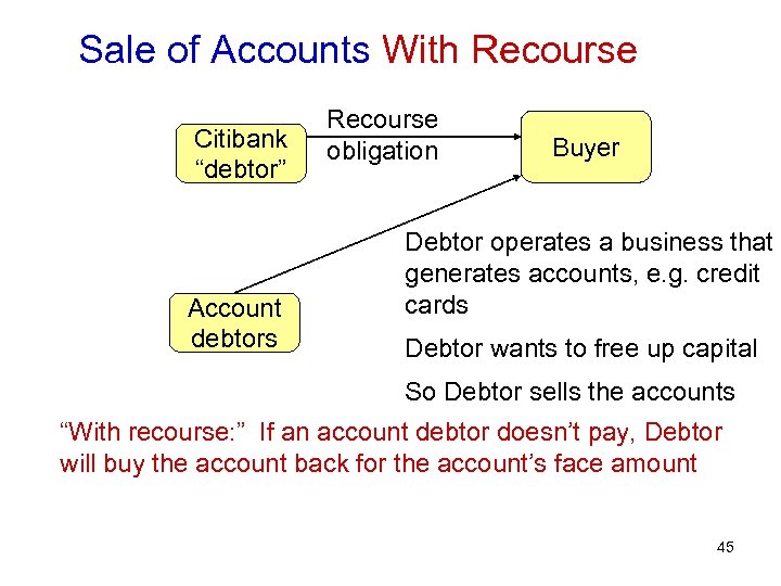 Sale of Accounts With Recourse Citibank “debtor” Account debtors Recourse obligation Buyer Debtor operates