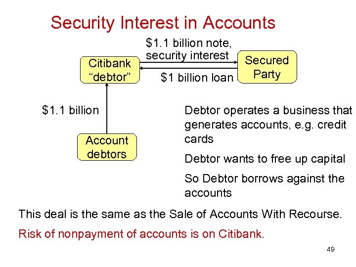 Security Interest in Accounts Citibank “debtor” $1. 1 billion Account debtors $1. 1 billion