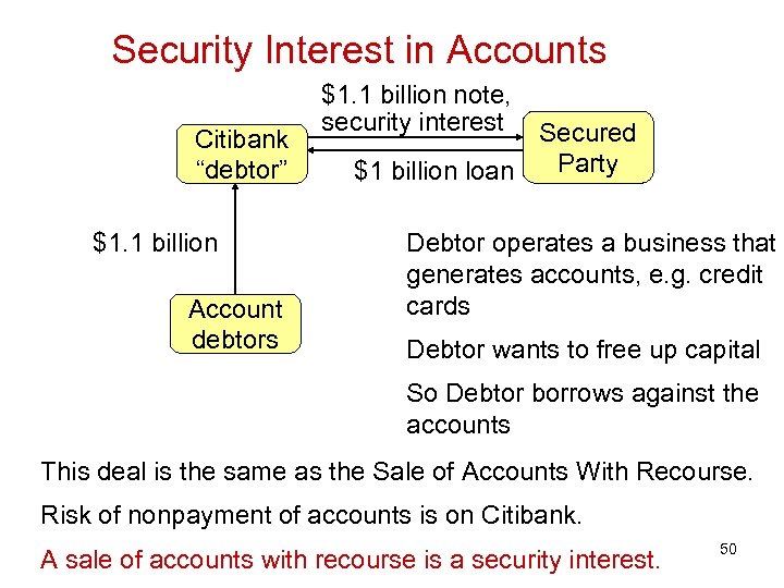 Security Interest in Accounts Citibank “debtor” $1. 1 billion Account debtors $1. 1 billion