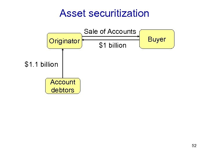Asset securitization Sale of Accounts Originator $1 billion Buyer $1. 1 billion Account debtors