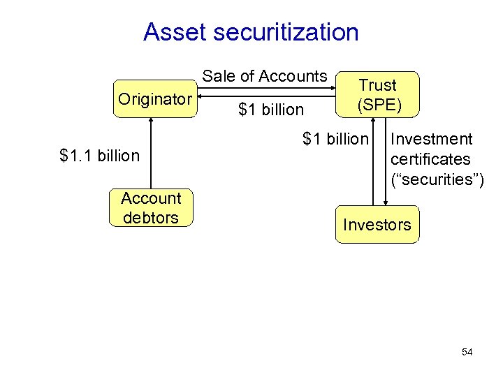 Asset securitization Sale of Accounts Originator $1. 1 billion Account debtors $1 billion Trust