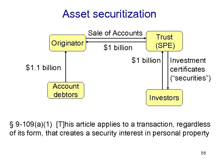 Asset securitization Sale of Accounts Originator $1. 1 billion Account debtors $1 billion Trust