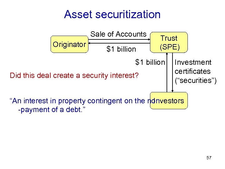 Asset securitization Sale of Accounts Originator $1 billion Trust (SPE) $1 billion Did this